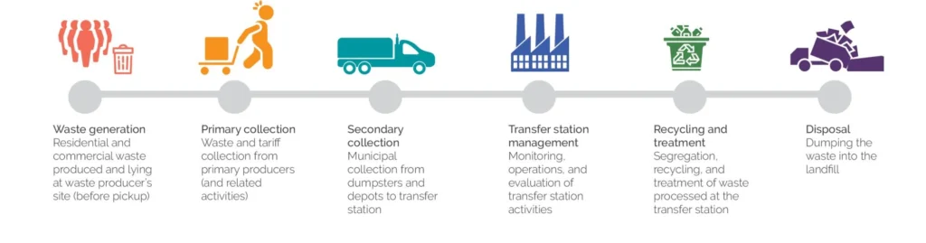 Importance of Modern Waste Collection Systems